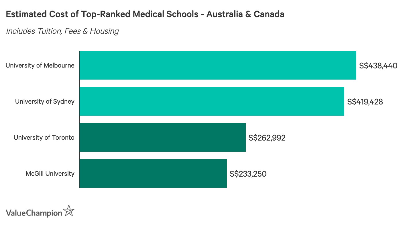 مقایسه هزینه تحصیل پزشکی در کانادا و استرالیا