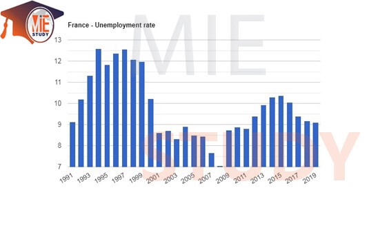 نرخ بیکاری فرانسه