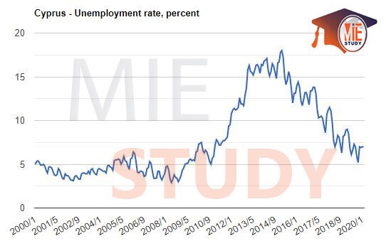 نرخ بیکاری قبرس