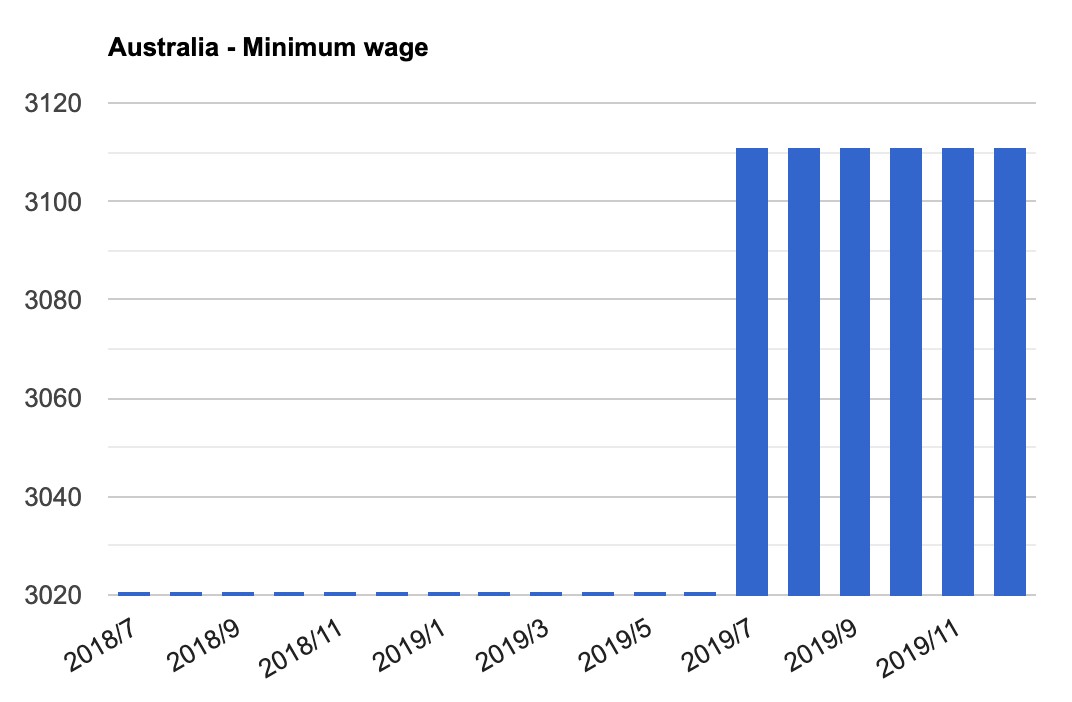 نمودار حداقل دستمزدها در استرالیا