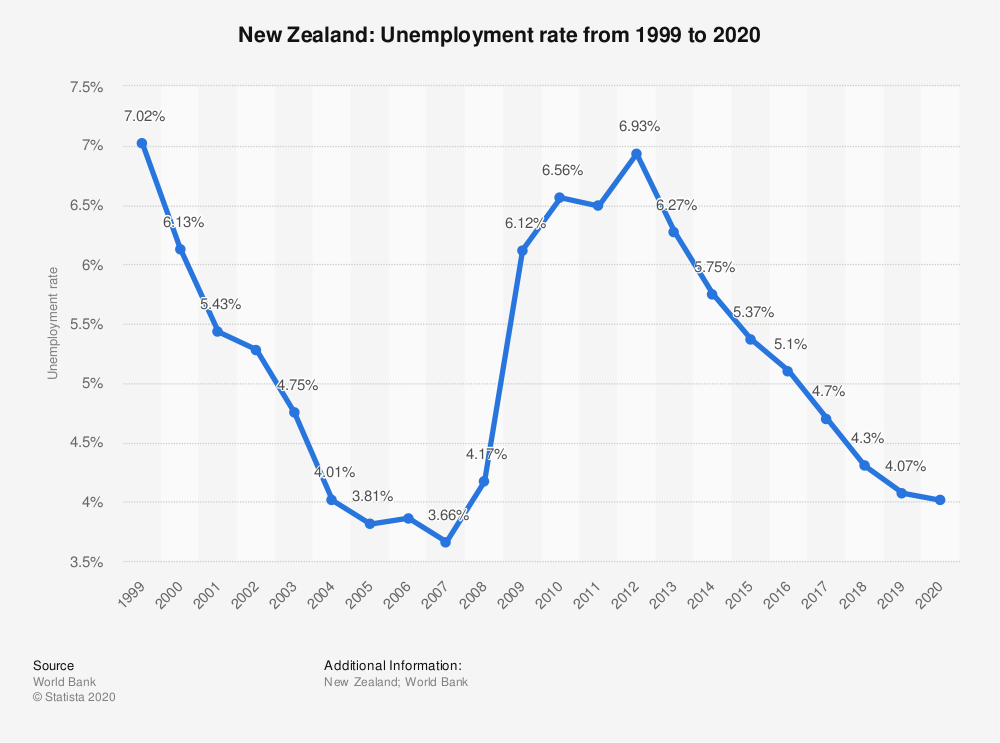 نمودار نرخ بیکاری نیوزیلند
