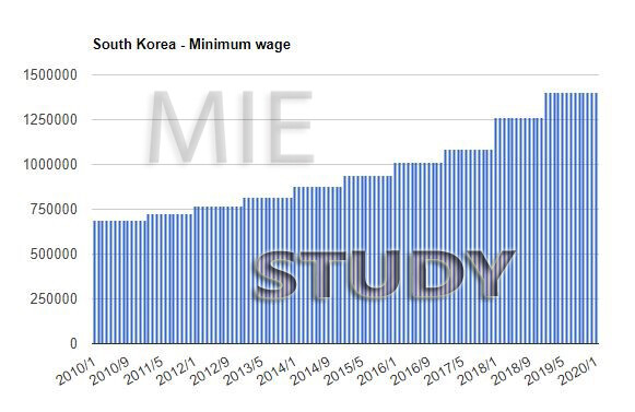 هزینه های تحصیل و زندگی در کره جنوبی