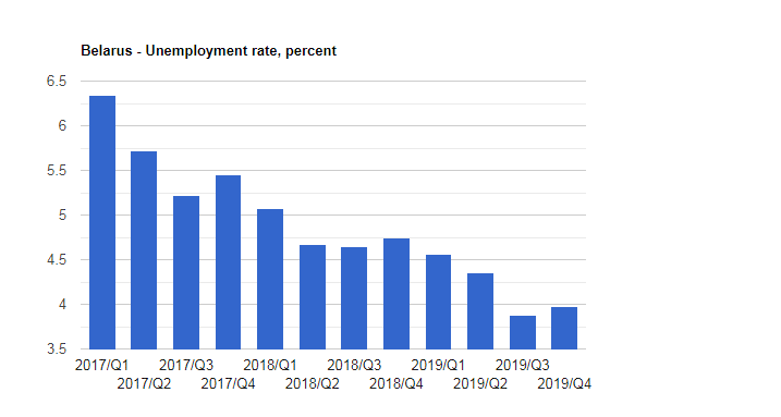 نرخ بیکاری در بلاروس