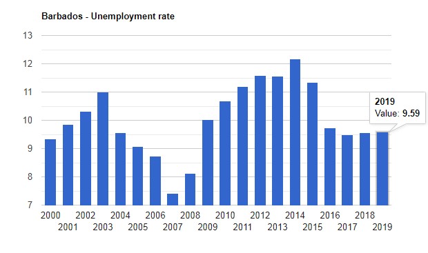 نرخ بیکاری در باربادوس