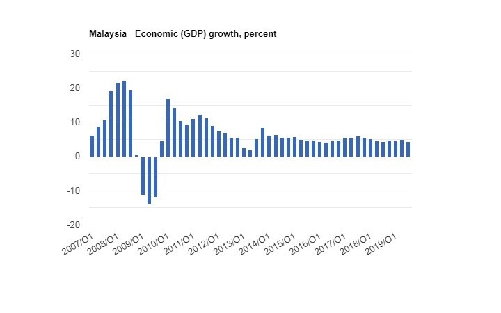 نمودار رشد اقتصادی مالزی