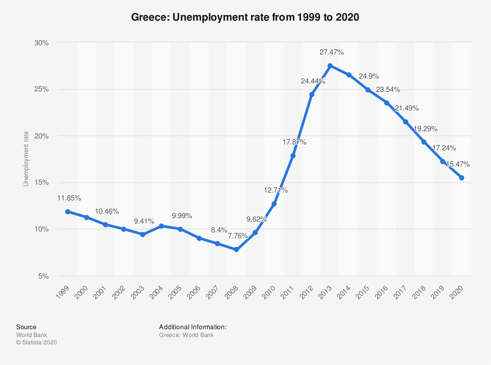 نمودار نرخ بیکاری یونان