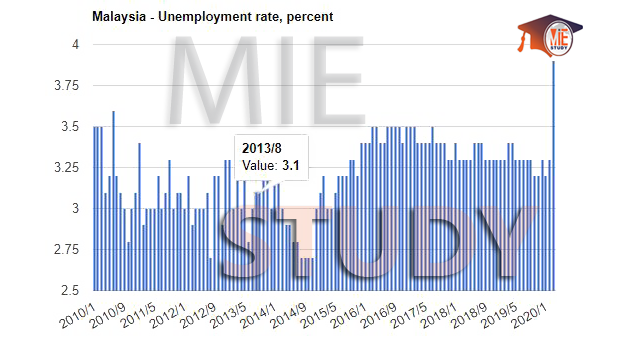 معدل البطالة في مالیزیا
