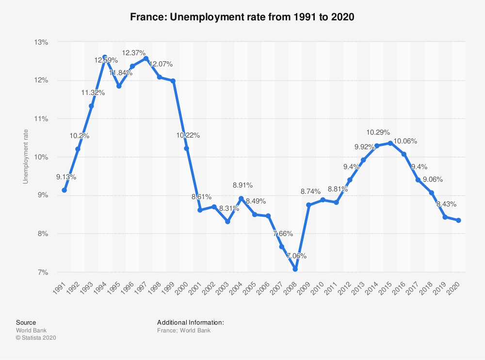 نمودار نرخ بیکاری فرانسه