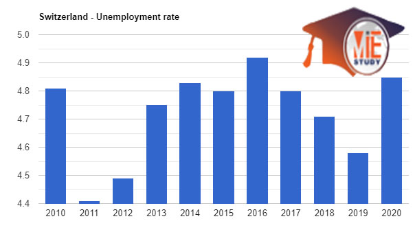 نرخ بیکاری در سوئیس