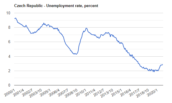 نرخ بیکاری چک