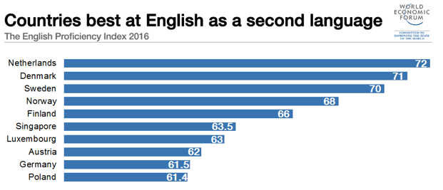 برترین کشورهایی که زبان انگلیسی را به عنوان زبان دوم بلدند