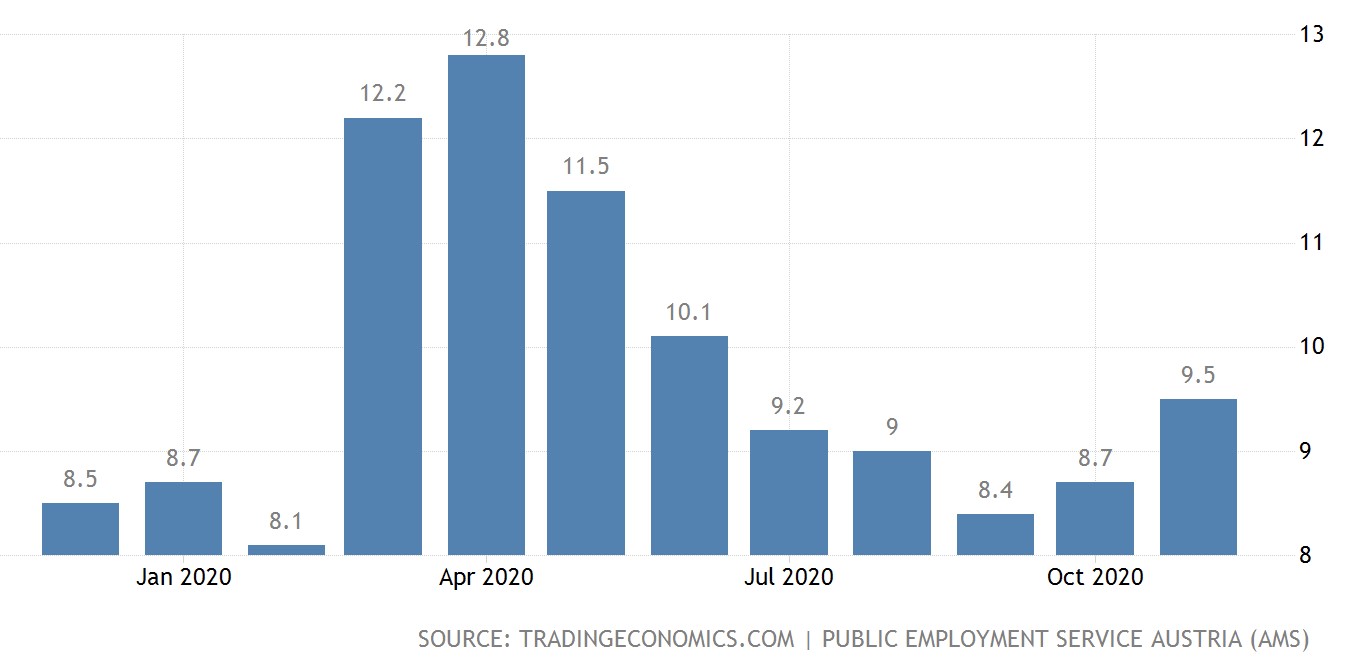 نرخ بیکاری اتریش