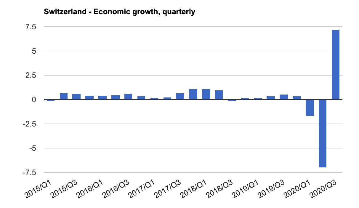نمودار رشد اقتصادی در سوئیس