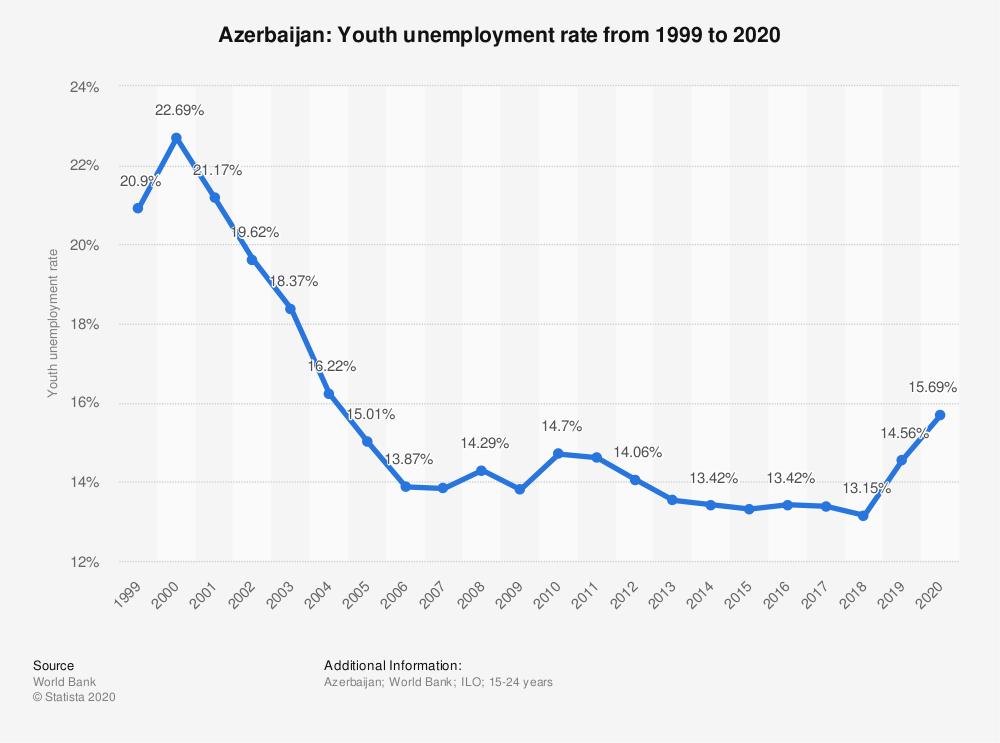 نرخ بیکاری جوانان آذربایجان