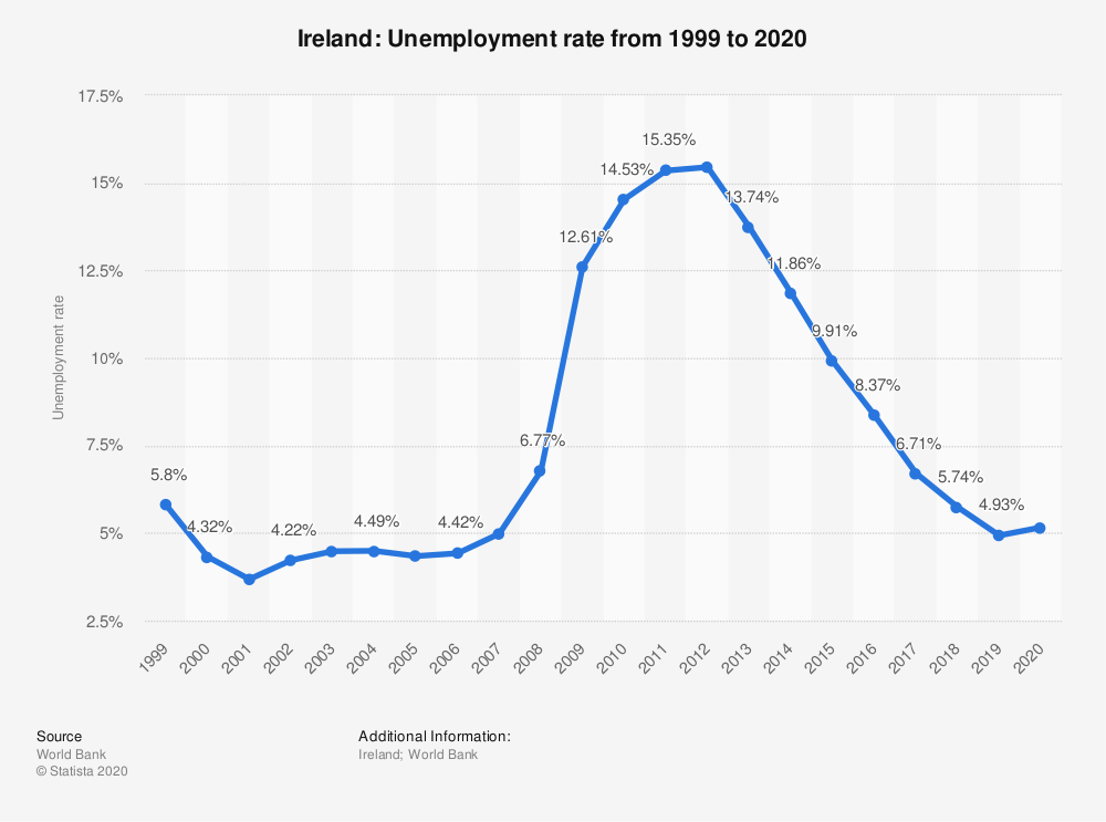 نرخ بیکاری ایرلند