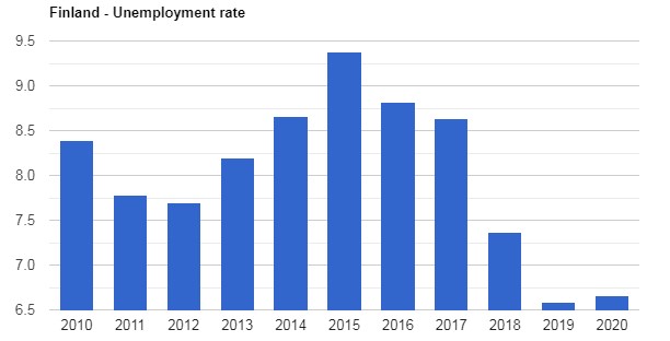 نرخ بیکاری فنلاند