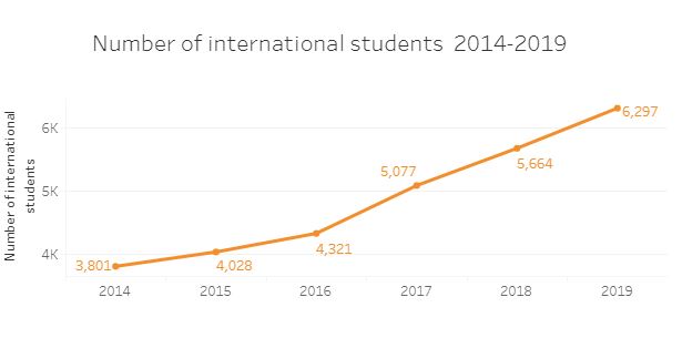 تعداد دانشجویان بین المللی دانشگاه پزشکی دبرسن مجارستان