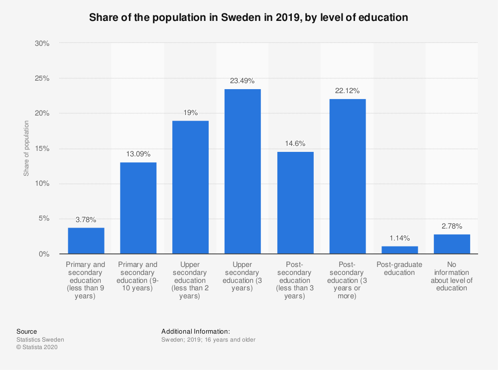 سهم جمعیت سوئد در سال 2019 بر اساس سطح تحصیلات
