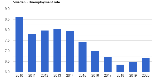 معدل البطالة في السوید