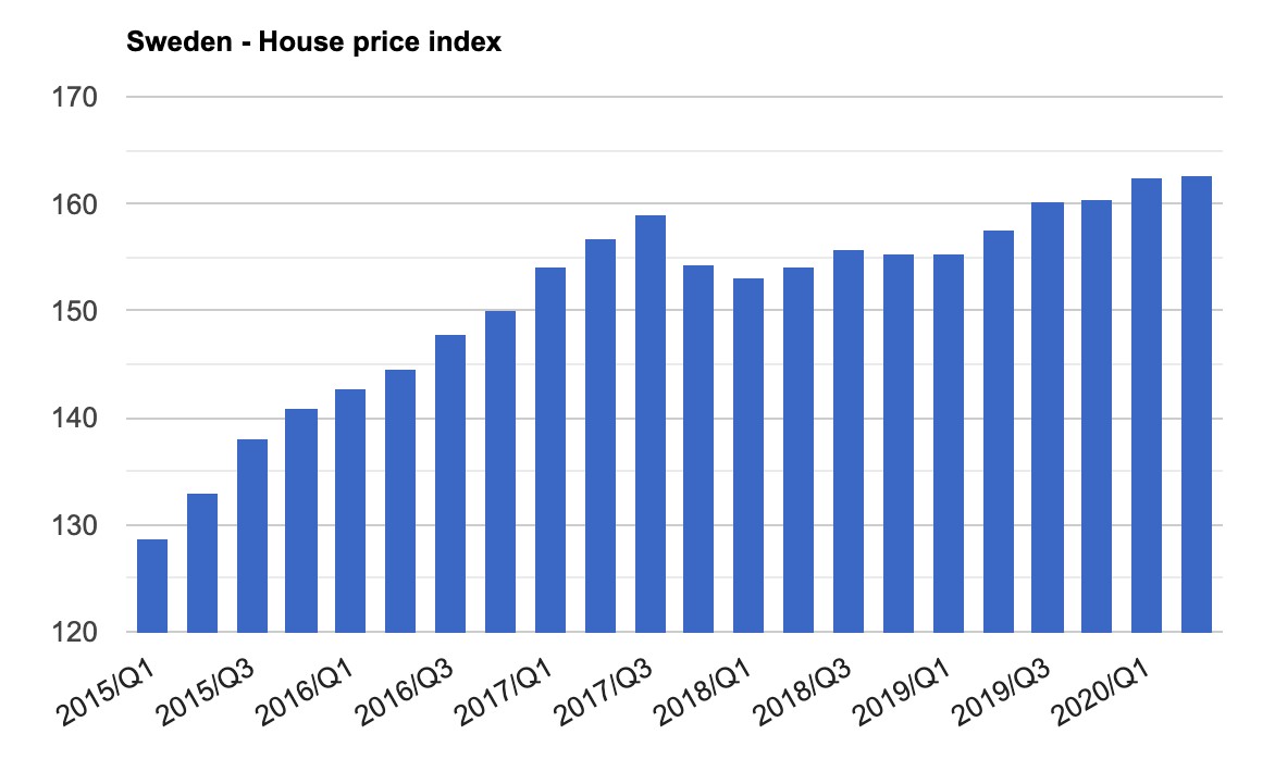 نمودار شاخص قیمت خانه در سوئد
