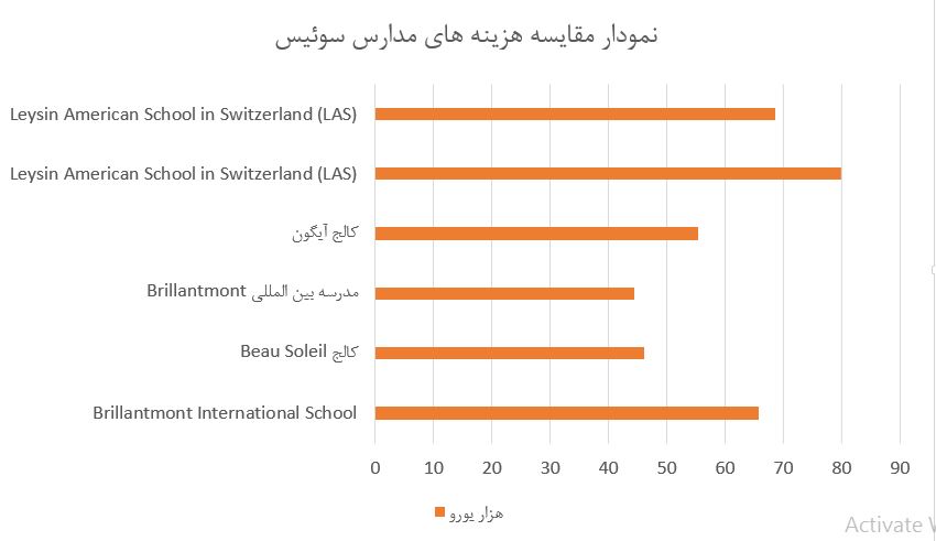 نمودار مقایسه هزینه های مدارس سوئیس