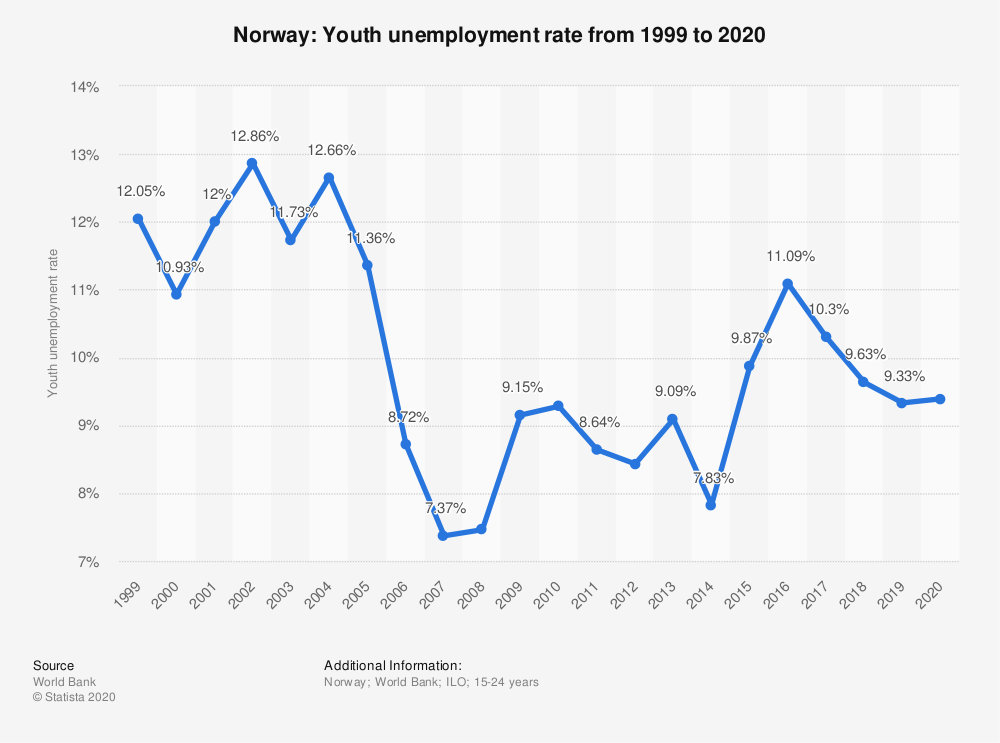 نمودار نرخ بیکاری جوانان نروژ