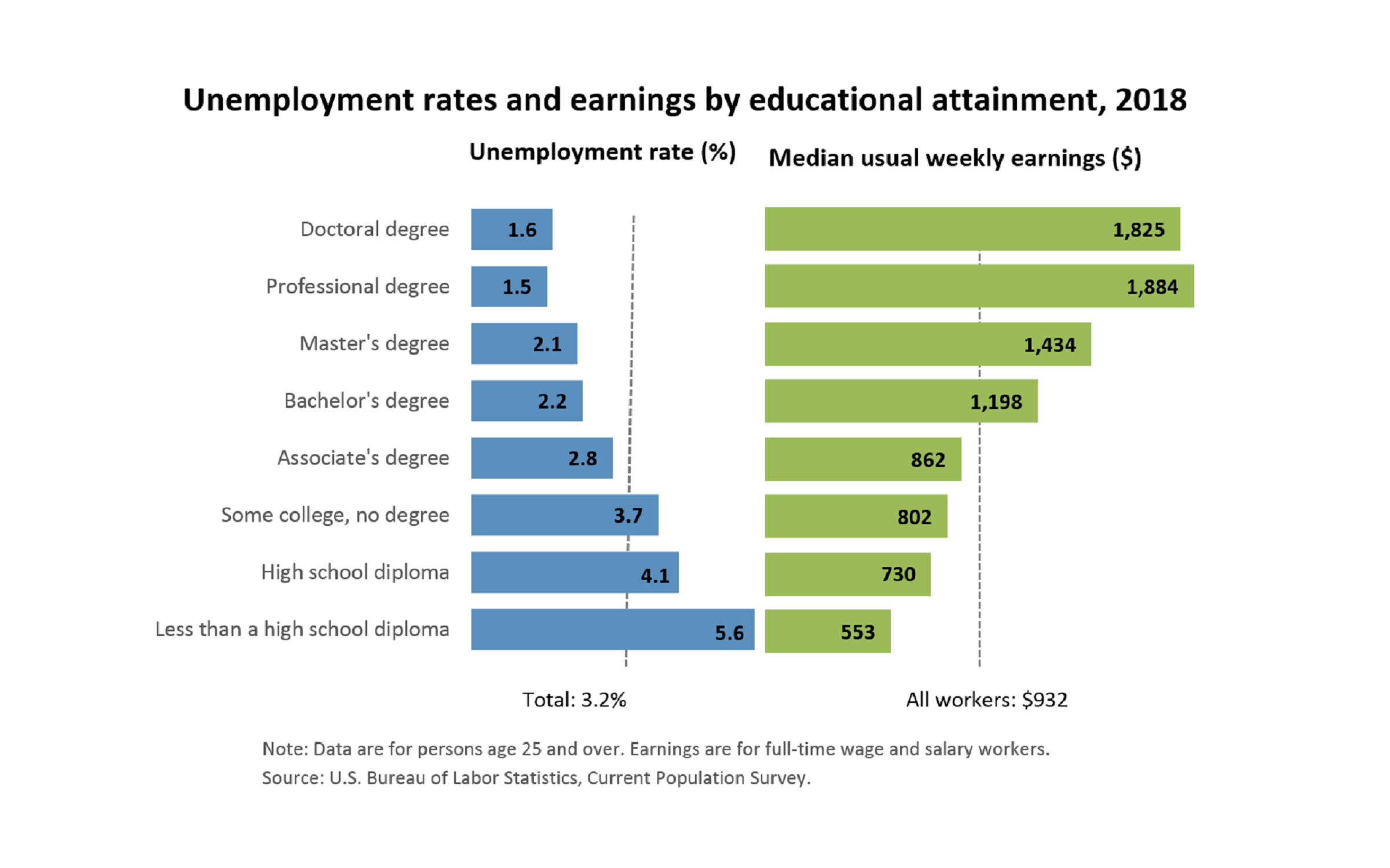 نمودار نرخ بیکاری و درآمد حاصل از پیشرفت تحصیلی در آمریکا