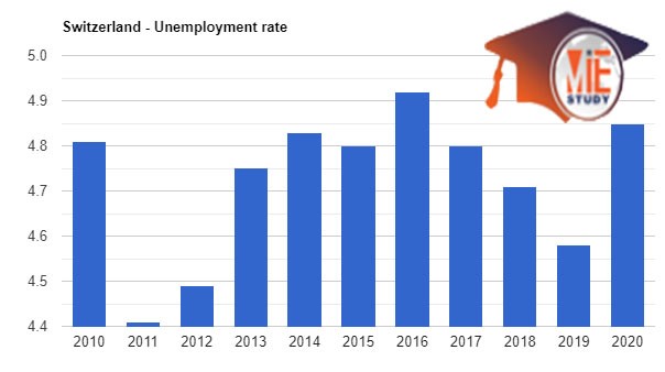 لمعدل البطالیة في سویسرا