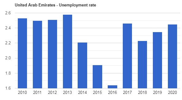 معدل نسبة البطالة في دولة الإمارات