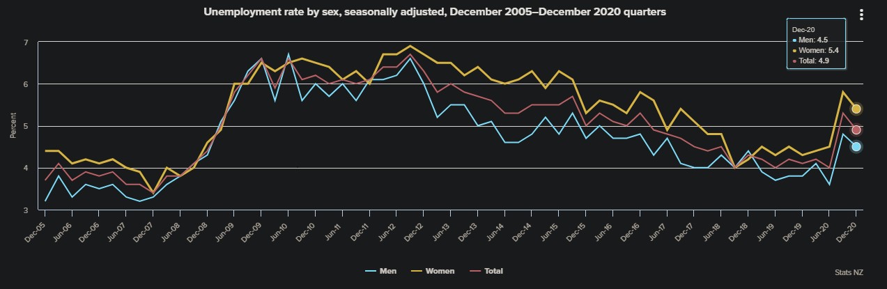 نمودار نرخ بیکاری در نیوزلند به تفکیک جنسیت