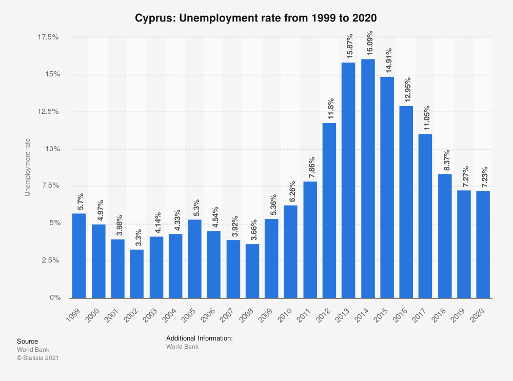 معدل البطالة فی قبرص