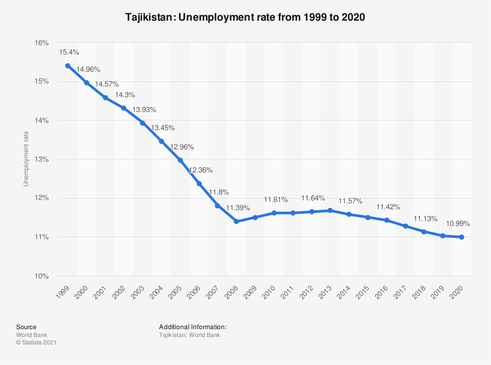 نرخ بیکاری در تاجیکستان