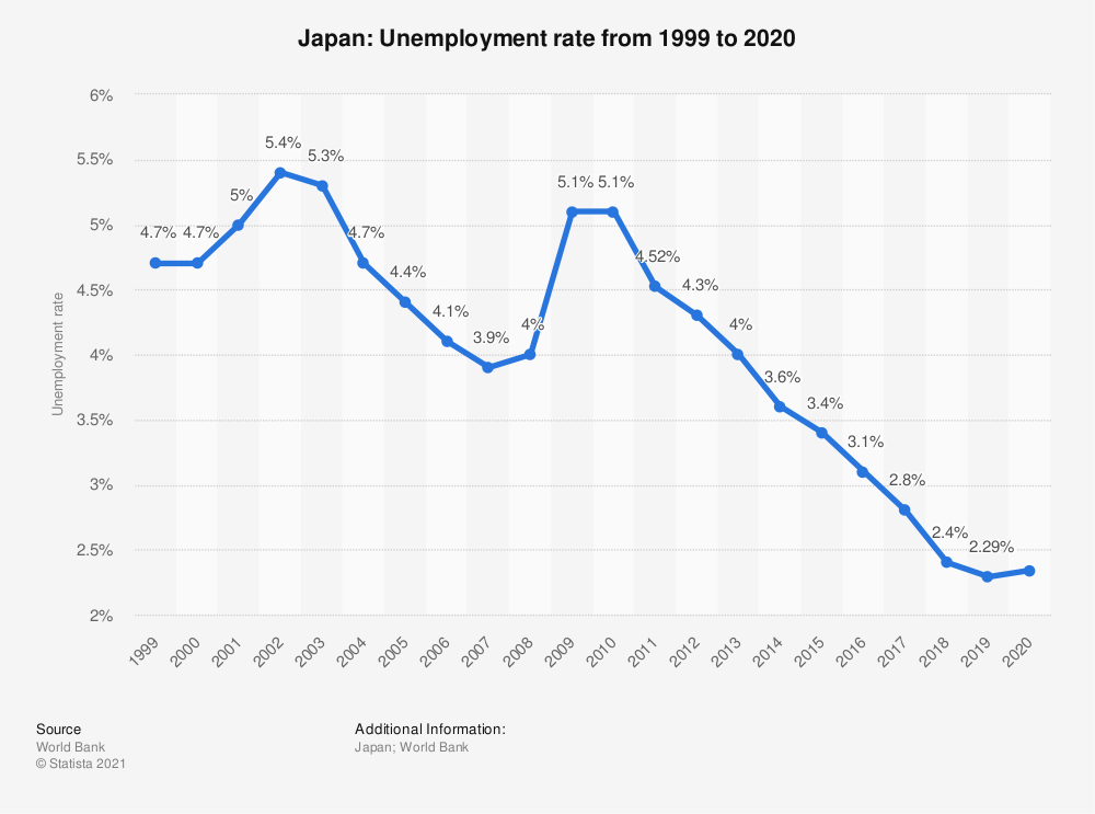 نرخ بیکاری در ژاپن