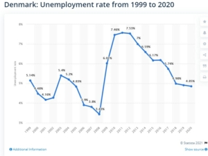 نمودار نرخ بیکاری در دانمارک