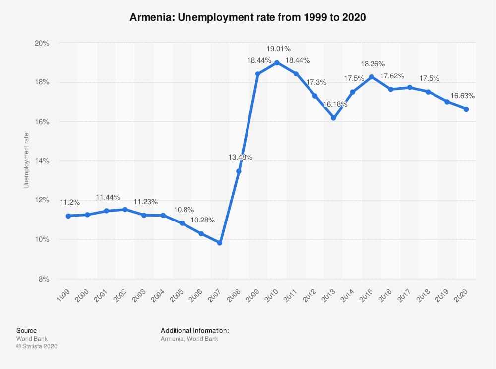 معدل البطالة في أرمینیا