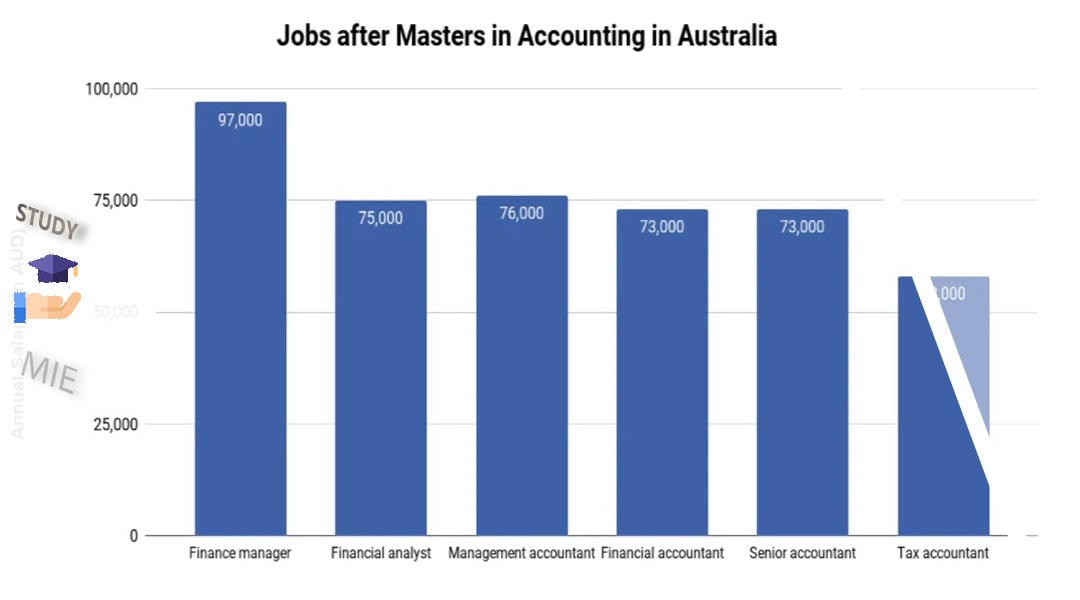 نمودار میانگین حقوق سالیانه حسابداران در استرالیا 
