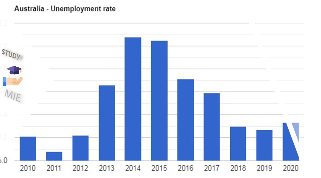 نمودار نرخ بیکاری استرالیا