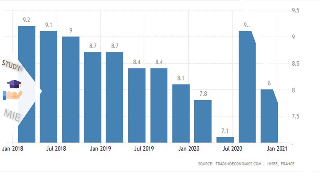 نمودار نرخ بیکاری کشور فرانسه