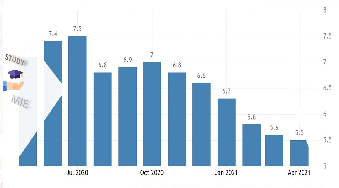 نمودار نرخ بیکاری در استرالیا