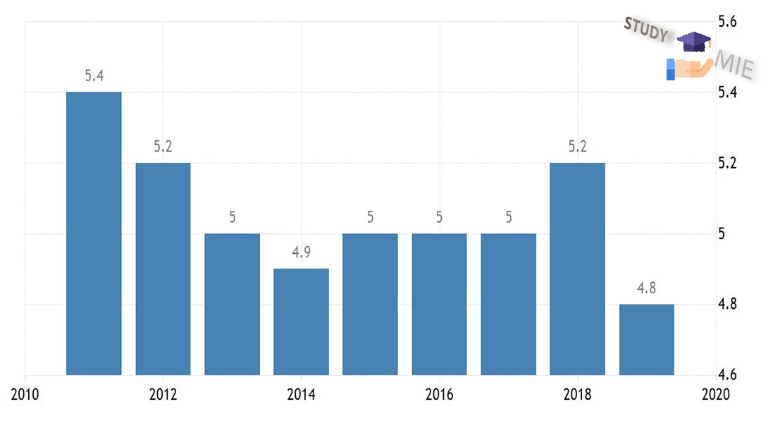 نمودار نرخ بیکاری آذربایجان