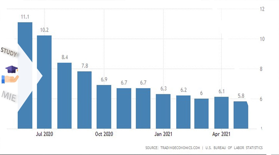 نمودار نرخ بیکاری امریکا